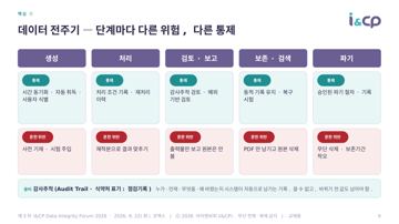 9. 데이터 전주기 — 단계마다 다른 위험 , 다른 통제 9. 데이터 전주기 — 단계마다 다른 위험 , 다른 통제