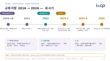 16. 규제 변화 · 문서에서 데이터로 , 획일에서 위험 기반으로 16. 규제 변화 · 문서에서 데이터로 , 획일에서 위험 기반으로
